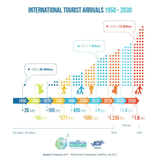 Hospitality_Insights_WTO_Tourism_History